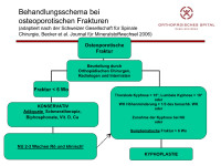 Abbildung 31: Osteoporotische Frakturen
