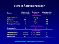 Abbildung 19: Steroide