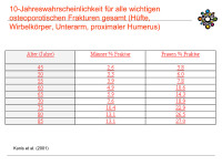 Abbildung 7: Osteoporotische Frakturen