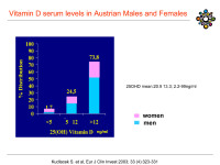 Abbildung 17: Vitamin D