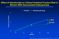 Abbildung 10: Alendronat - Osteoporose