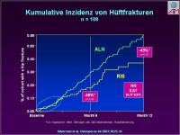 Abbildung 15: Actonel