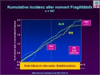Abbildung 16: Actonel