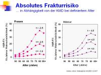 Abbildung 11: Frakturrisiko