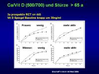 Abbildung 22: Vitamin D