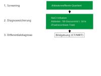 Abbildung 21: Conn-Register