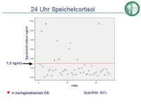 Abbildung 23: Cushing-Syndrom