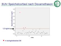 Abbildung 25: Cushing-Syndrom