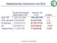 Abbildung 34: Cushing-Syndrom