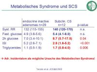 Abbildung 35: Cushing-Syndrom