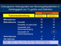 Abbildung 15: Akromegalie