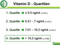 Abbildung 6: Serum 25-Hydroxyvitamin D