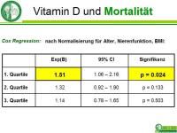 Abbildung 10: Serum 25-Hydroxyvitamin D