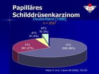 Abbildung 2: SD Ca TNM