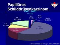 Abbildung 3: SD Ca TNM